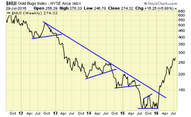 HUI chart