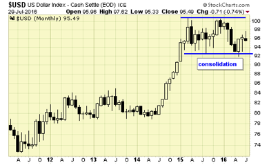 US Dollar Index