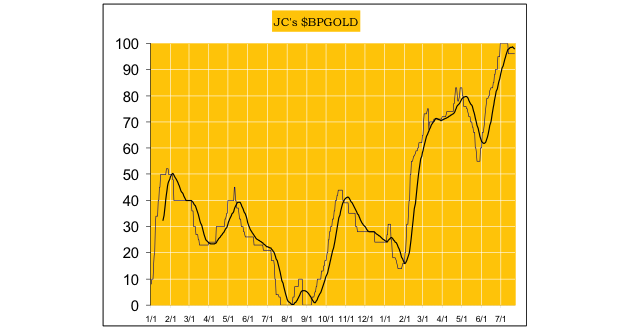 Gold chart