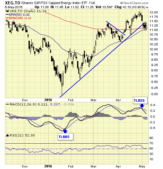 XEG.TSE Chart