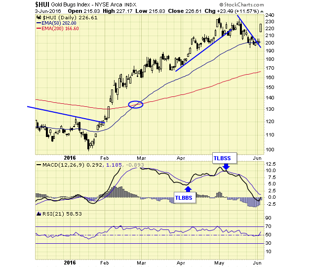 HUI Gold BUGS Index