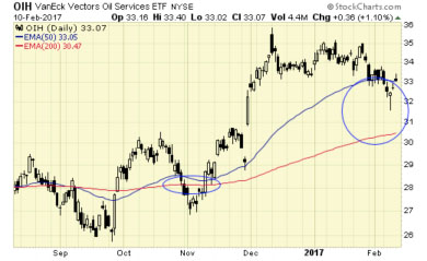 VanEck Vectors Oil Services ETF