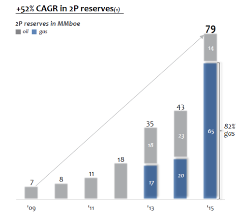 2P Reserves