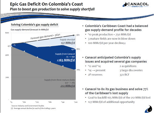 Colombia Gas Deficit
