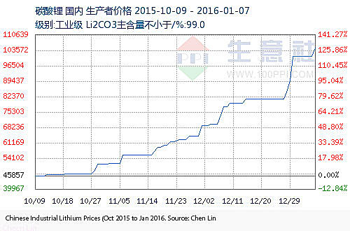 ChenLin-chart2