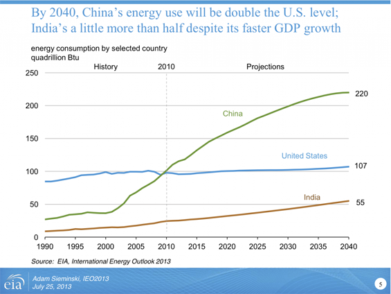 China energy consumption