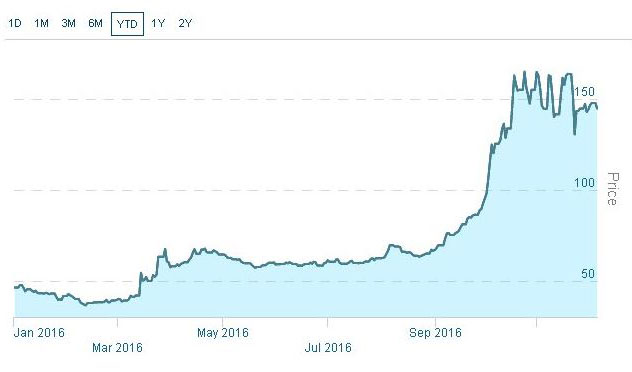 North American Cannabis Index