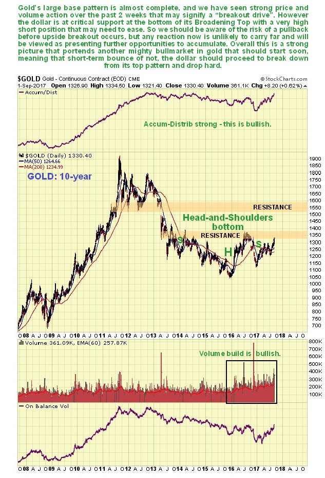 Gold chart