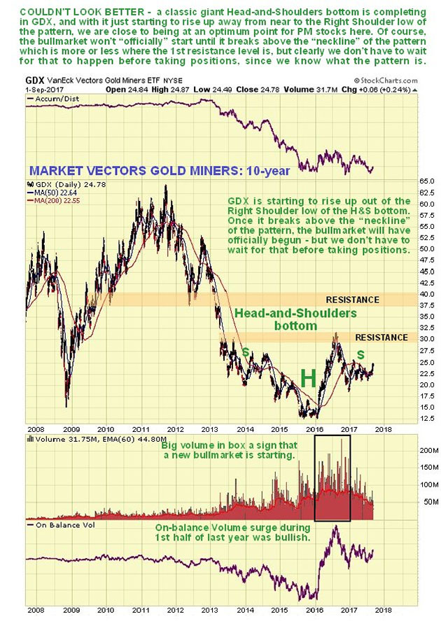 GDX Chart