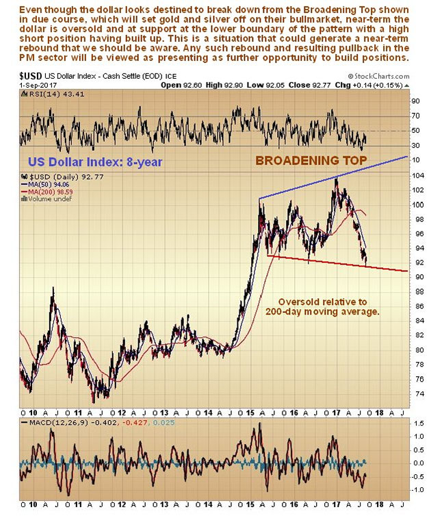 US Dollar Index