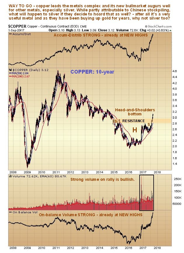 Copper 10-year chart