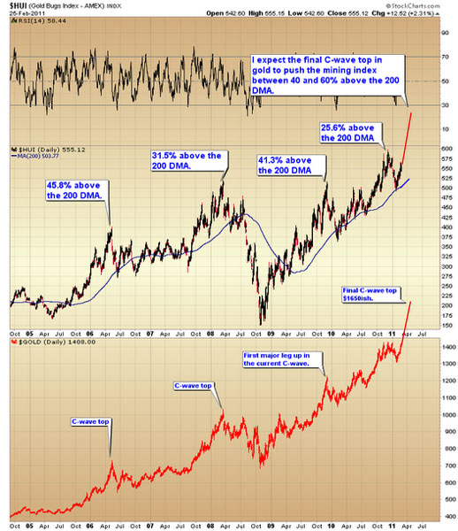 Gold, Investing