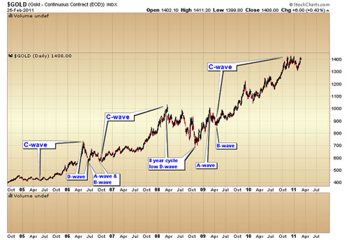 Gold, Investing