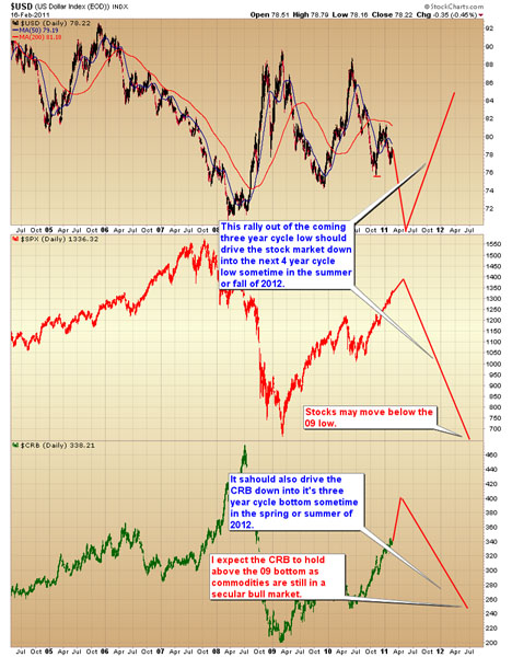 Gold, Dollar, Investing