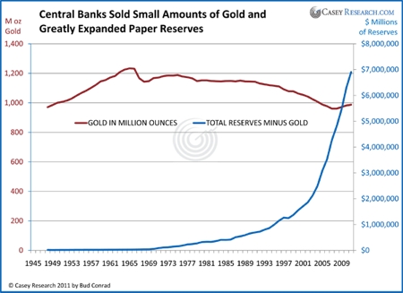 Gold, Investing, Bud Conrad