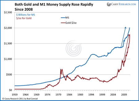 Gold, Investing, Bud Conrad