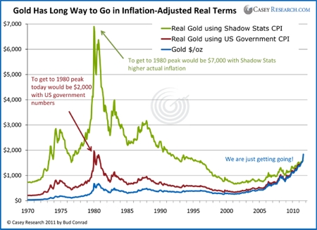 Gold, Investing, Bud Conrad