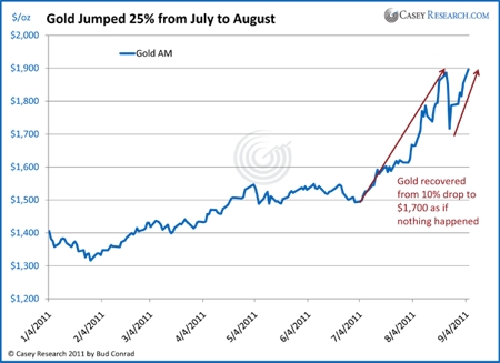 Gold, Investing, Bud Conrad