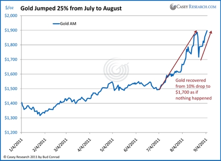 Gold, Investing, Bud Conrad