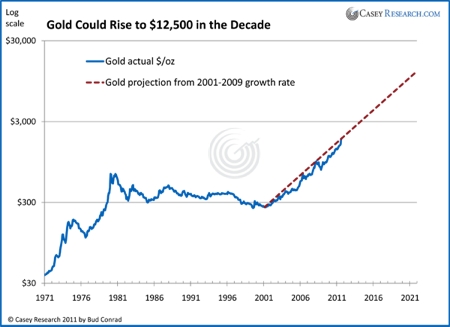 Gold, Investing, Bud Conrad