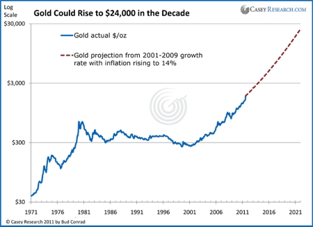 Gold, Investing, Bud Conrad