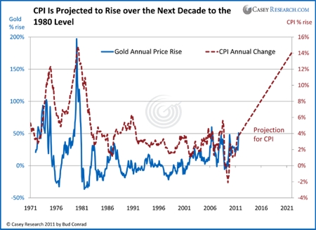 Gold, Investing, Bud Conrad