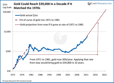 Gold, Investing, Bud Conrad