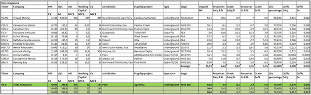 Zinc companies