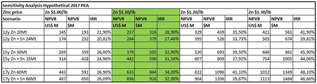 Sensitivity analysis