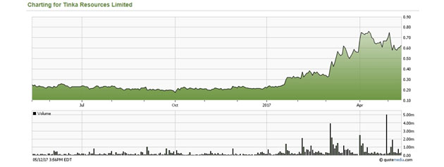 Charting for Tinka Resources