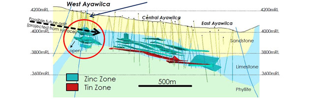 Ayawilca project mineralized zones; long section