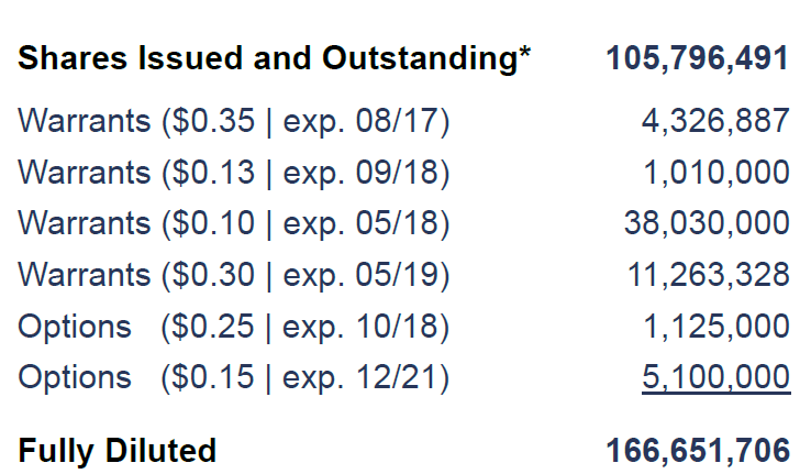 Shares Issued and Outstanding