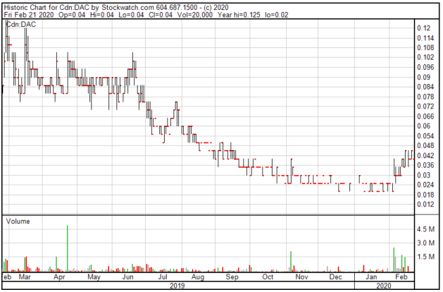 DAC chart