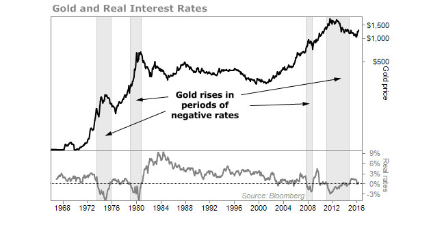 Gold and Real Interest Rates