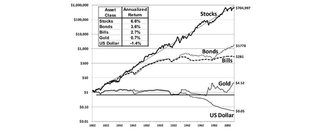 Bull and Bear Markets