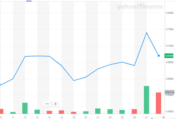 DFLYF chart