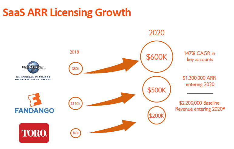 Datable Licensing Growth