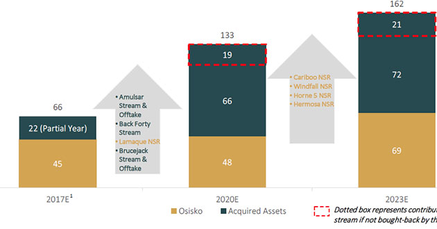 OR's Assets and Acquired Assets