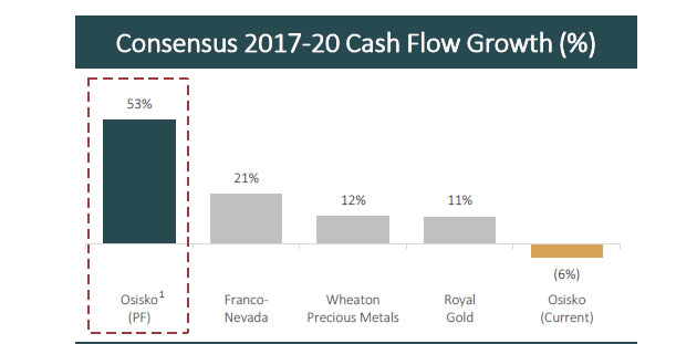 Consensus Cash Flow Growth 2017-2020
