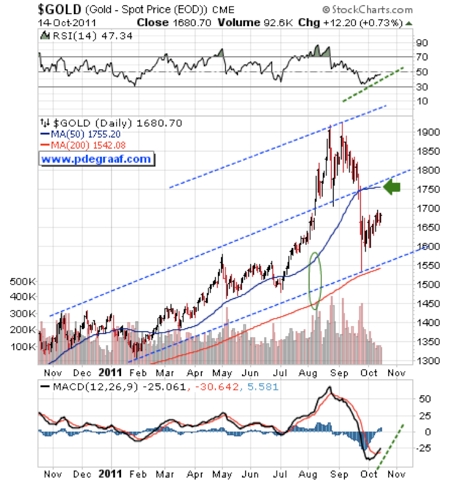 Gold, Silver, Investing, Peter Degraaf