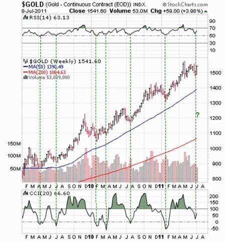 Gold, Silver, Investing, Peter Degraaf