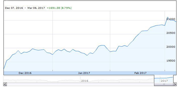 Dow Jones Industrial Average 3-Month Chart 