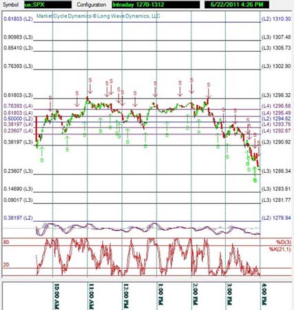 Gold, Investing, Clif Droke