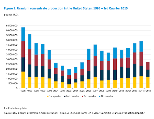 U.S. Uranium Production