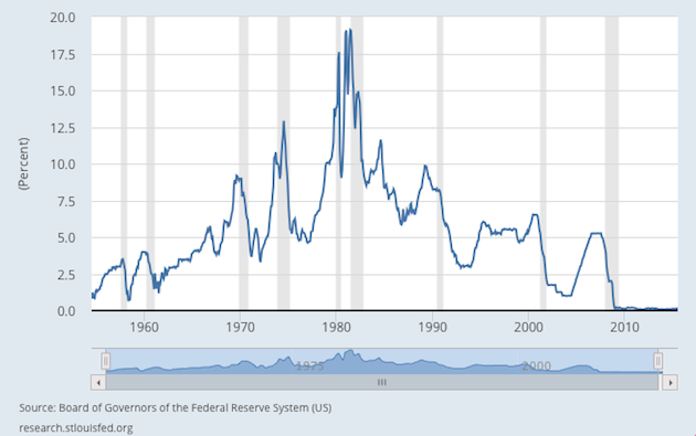 Effective Federal Funds Rate