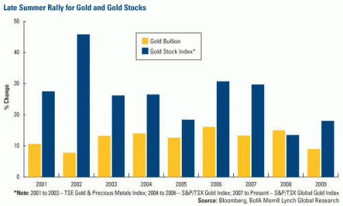 frank holmes gold