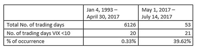 Number of Days VIX Trading Below 10