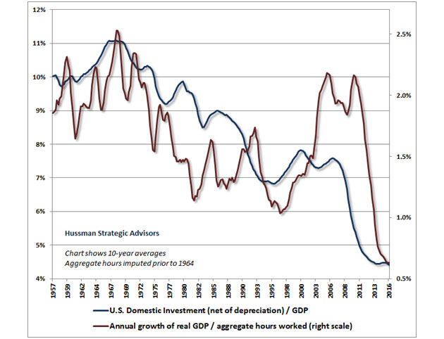 US Domestic Investment/GDP