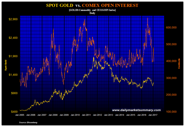 Spot Gold vs. Comex Open Interest