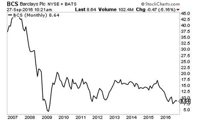 Barclays Bank 10-year chart